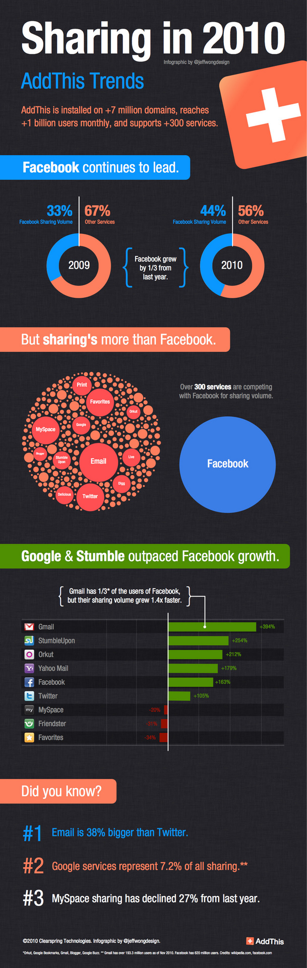 Infographic on sharing by Addthis