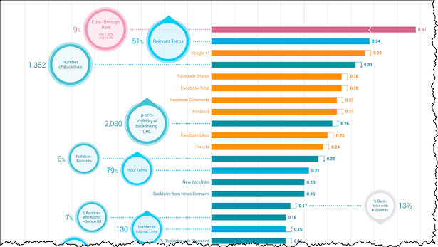 Chart with top Ranking factors, from SearchMetrics 2014