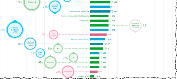 Bottom part of the 'Ranking Factors' Chart, from SearchMetrics 2014