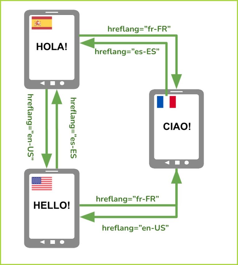 Up-To-Date Hreflang Language & Country Codes | David Carralon