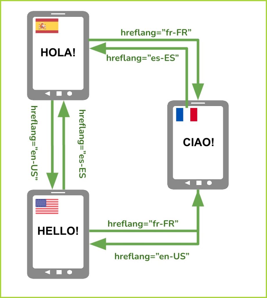 displaying three webpage shapes with the following flags : Spain, France and United States. Each of them points at the  other two indicating the correct hreflang value, eg: hreflang="fr-FR" to point to France
