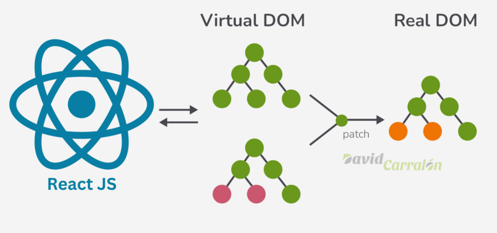 ReactJS – Virtual DOM vs Real DOM