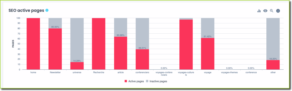 Active vs inactive SEO pages report 